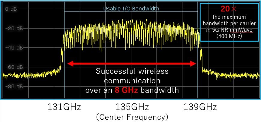 Murata Develops 135 GHz Antenna Module for 6G Systems
