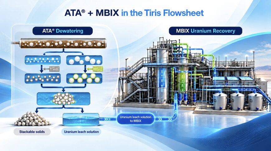 Hydrometallurgical Dewatering & Uranium Ion Exchange Extraction