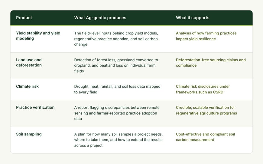 Agricultural Data Pipelines for Field-Level Supply Chain Intelligence