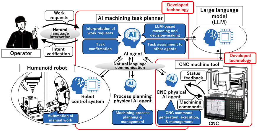 Humanoid Robots Collaborate with CNC Machine Tools via Physical AI