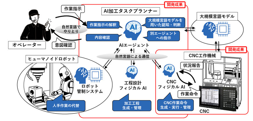 三菱電機がフィジカルAIで工作機械と人型ロボットを連携