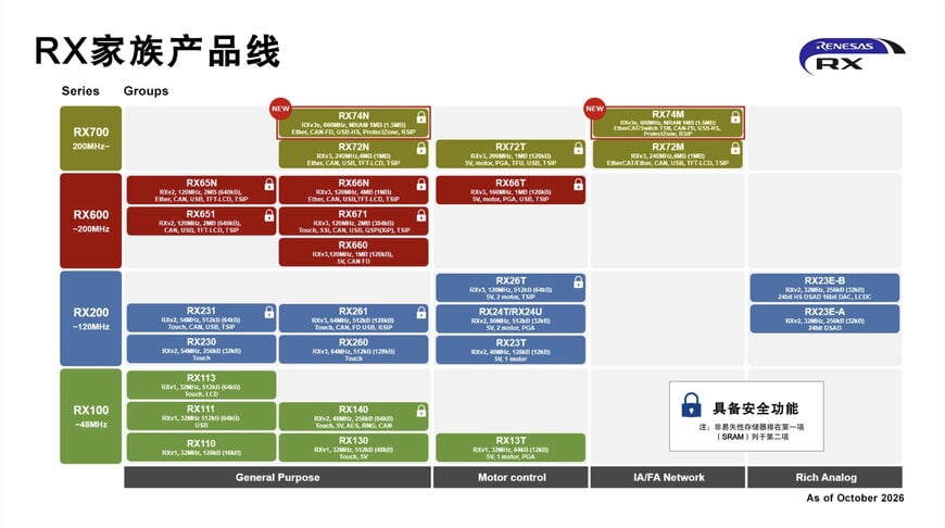 工业实时控制32位微控制器架构演进