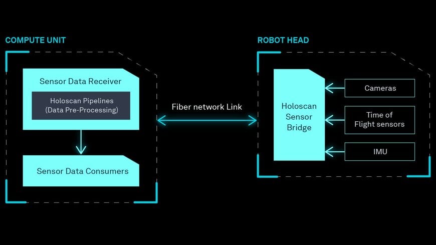 Humanoid Robot Sensor Fusion Architecture with Low-Latency Processing